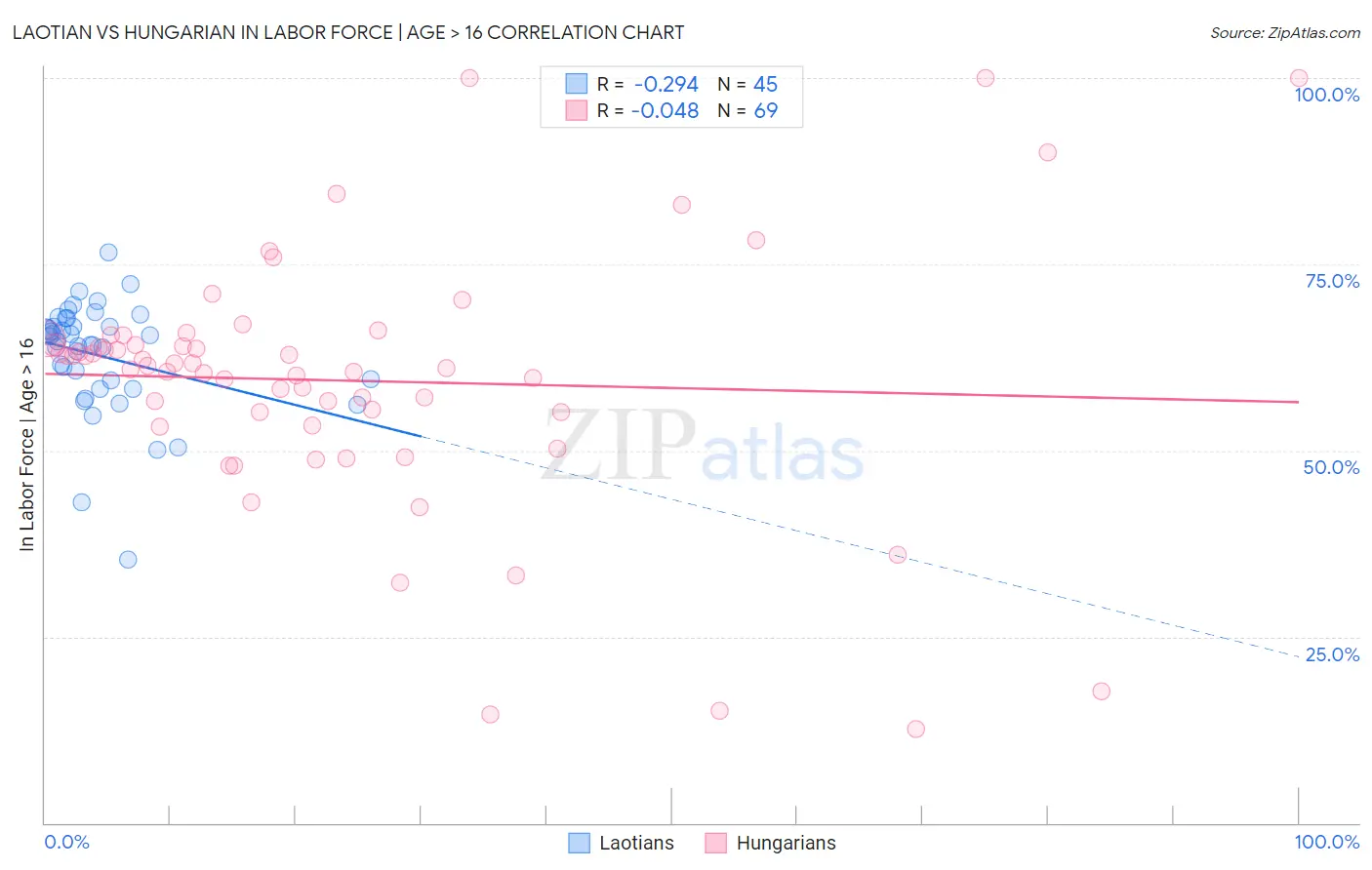 Laotian vs Hungarian In Labor Force | Age > 16