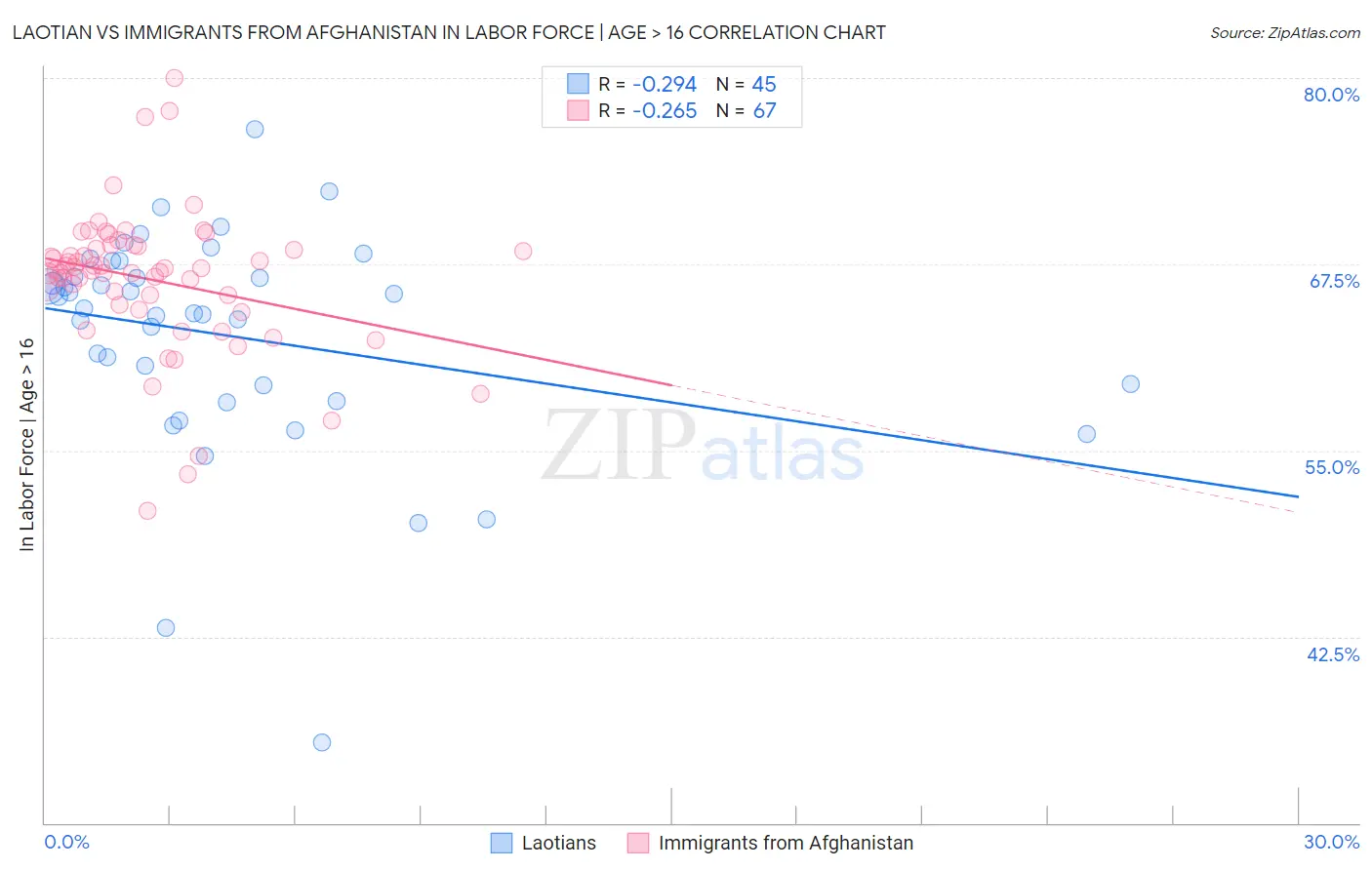 Laotian vs Immigrants from Afghanistan In Labor Force | Age > 16