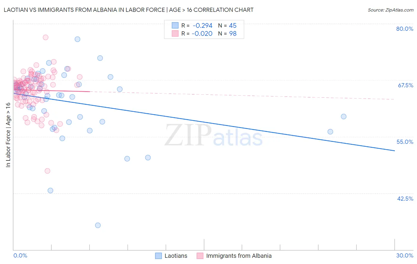 Laotian vs Immigrants from Albania In Labor Force | Age > 16