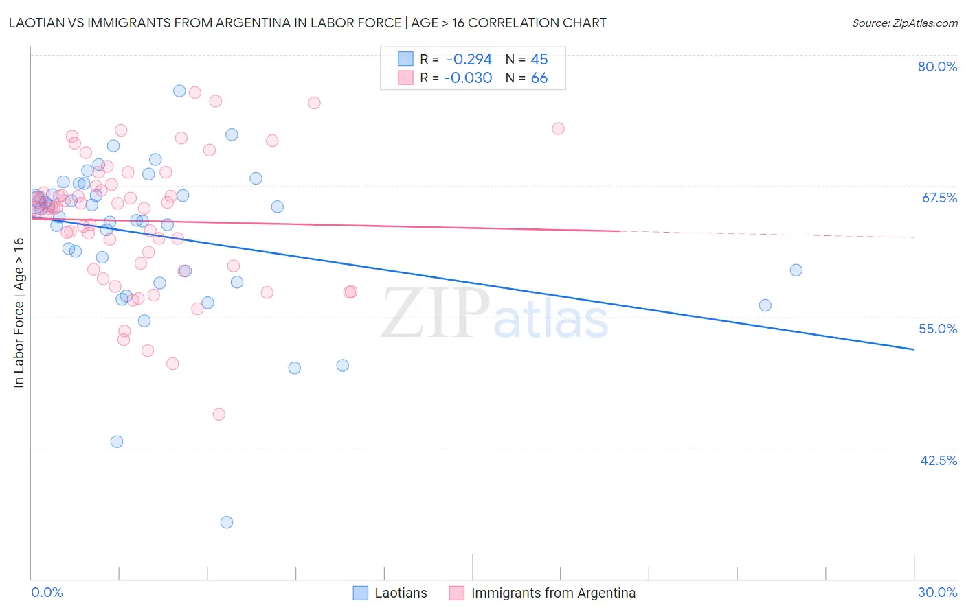 Laotian vs Immigrants from Argentina In Labor Force | Age > 16