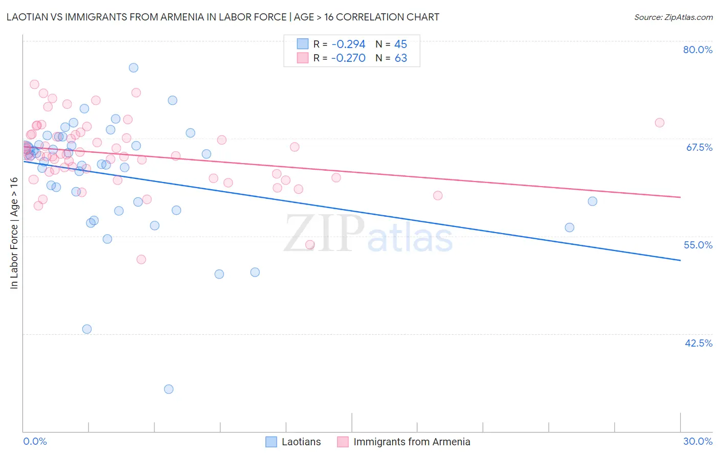 Laotian vs Immigrants from Armenia In Labor Force | Age > 16