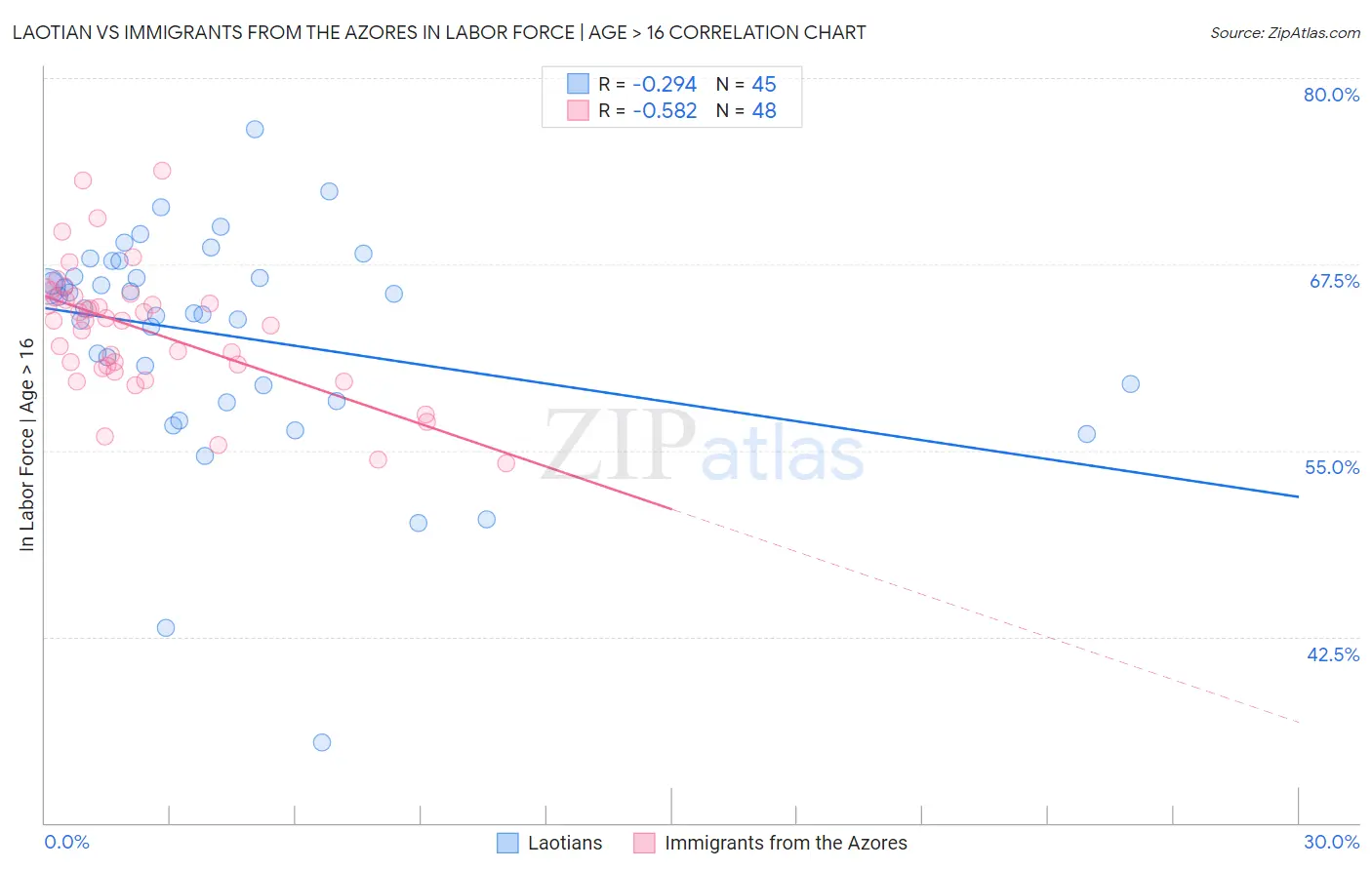 Laotian vs Immigrants from the Azores In Labor Force | Age > 16