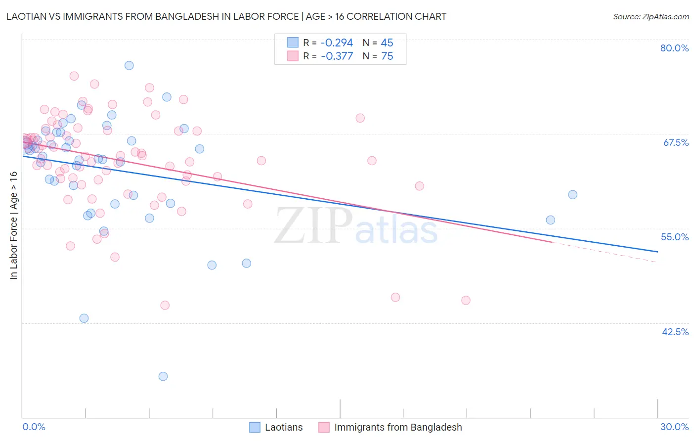 Laotian vs Immigrants from Bangladesh In Labor Force | Age > 16