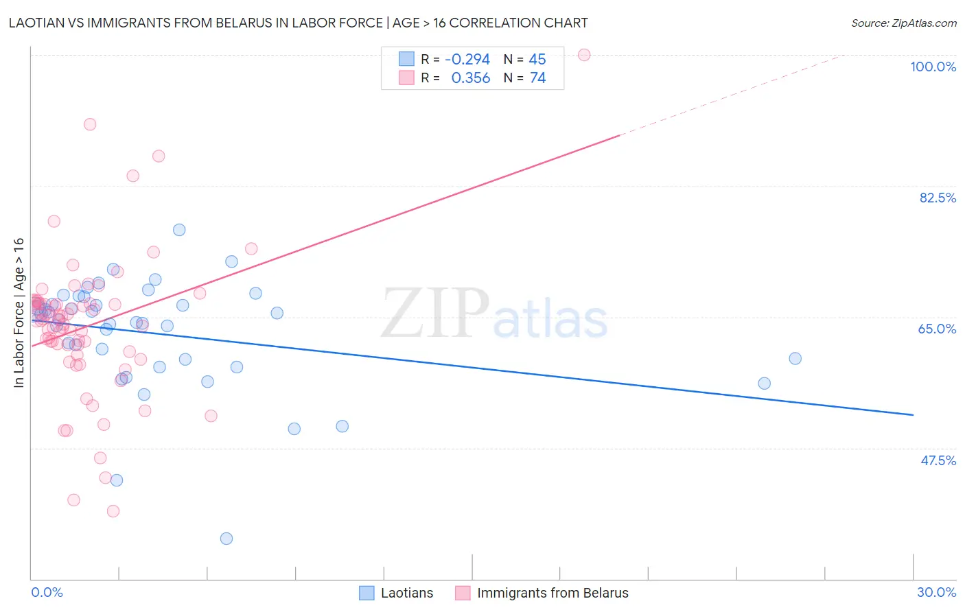 Laotian vs Immigrants from Belarus In Labor Force | Age > 16