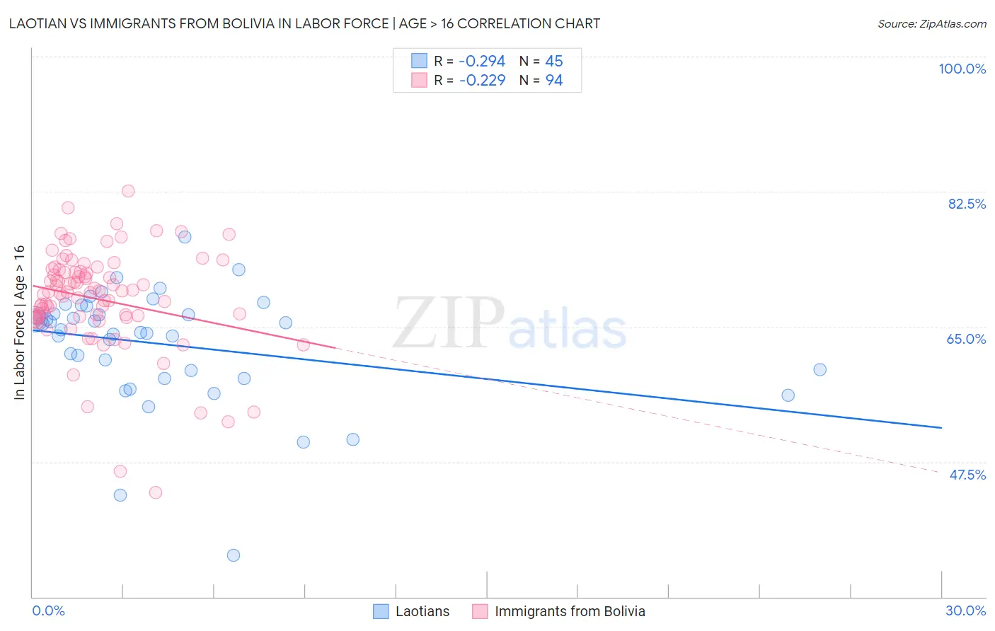 Laotian vs Immigrants from Bolivia In Labor Force | Age > 16