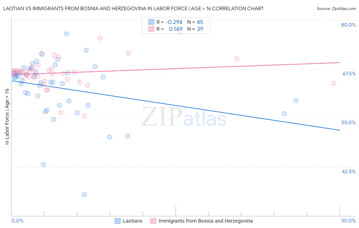 Laotian vs Immigrants from Bosnia and Herzegovina In Labor Force | Age > 16