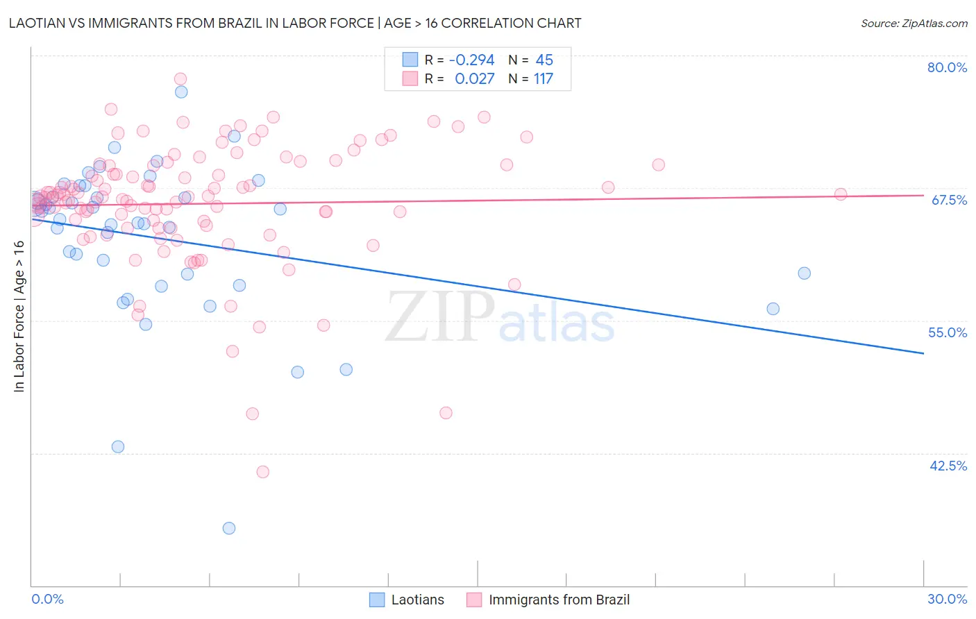 Laotian vs Immigrants from Brazil In Labor Force | Age > 16