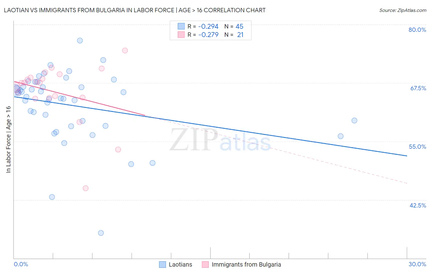 Laotian vs Immigrants from Bulgaria In Labor Force | Age > 16
