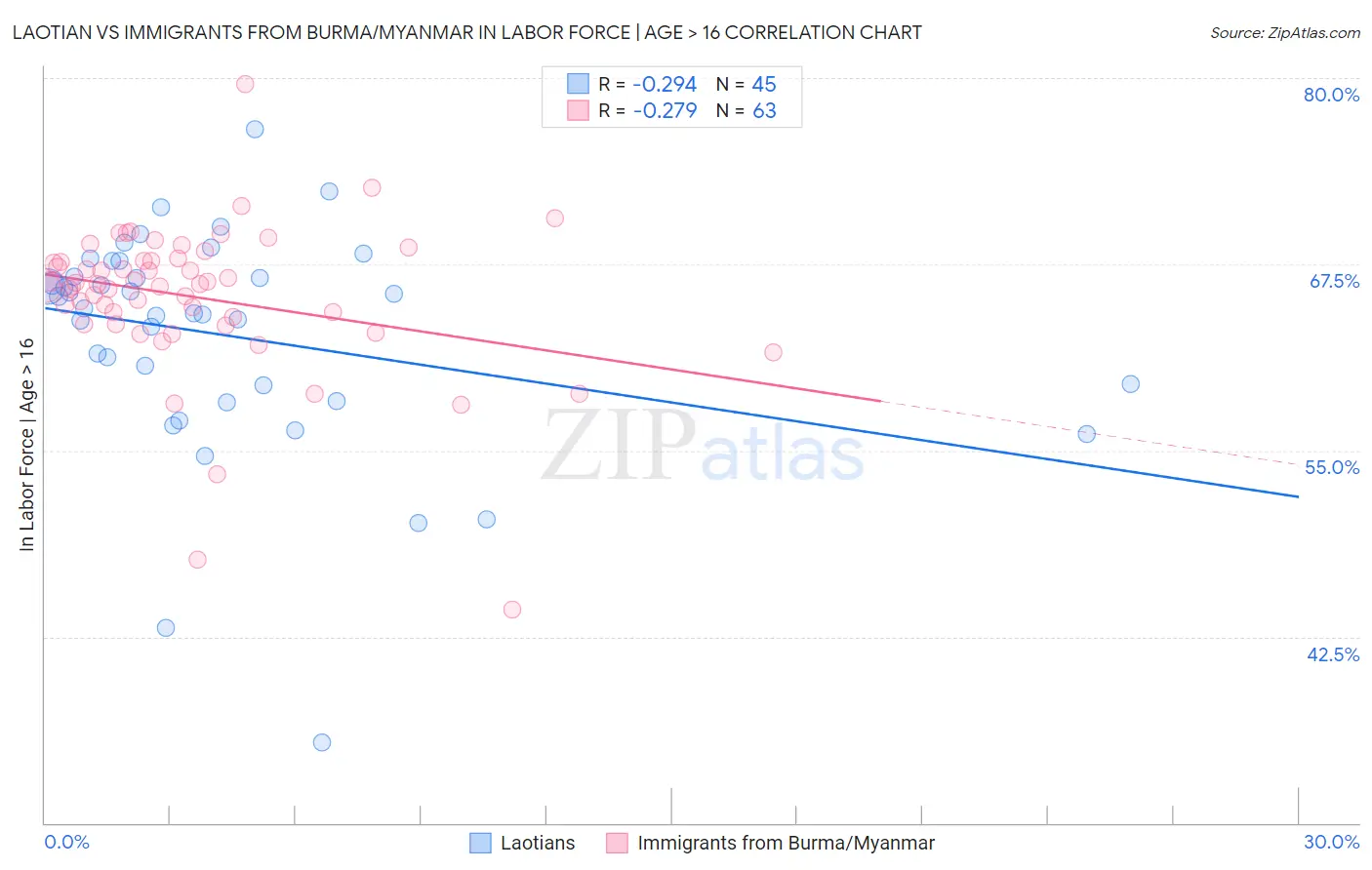 Laotian vs Immigrants from Burma/Myanmar In Labor Force | Age > 16