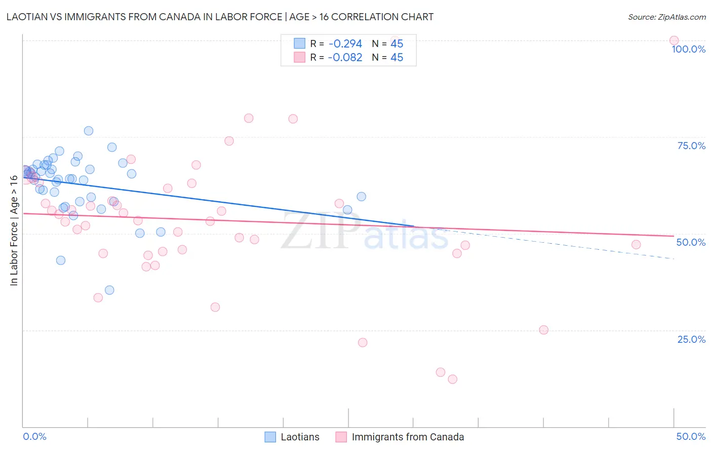 Laotian vs Immigrants from Canada In Labor Force | Age > 16