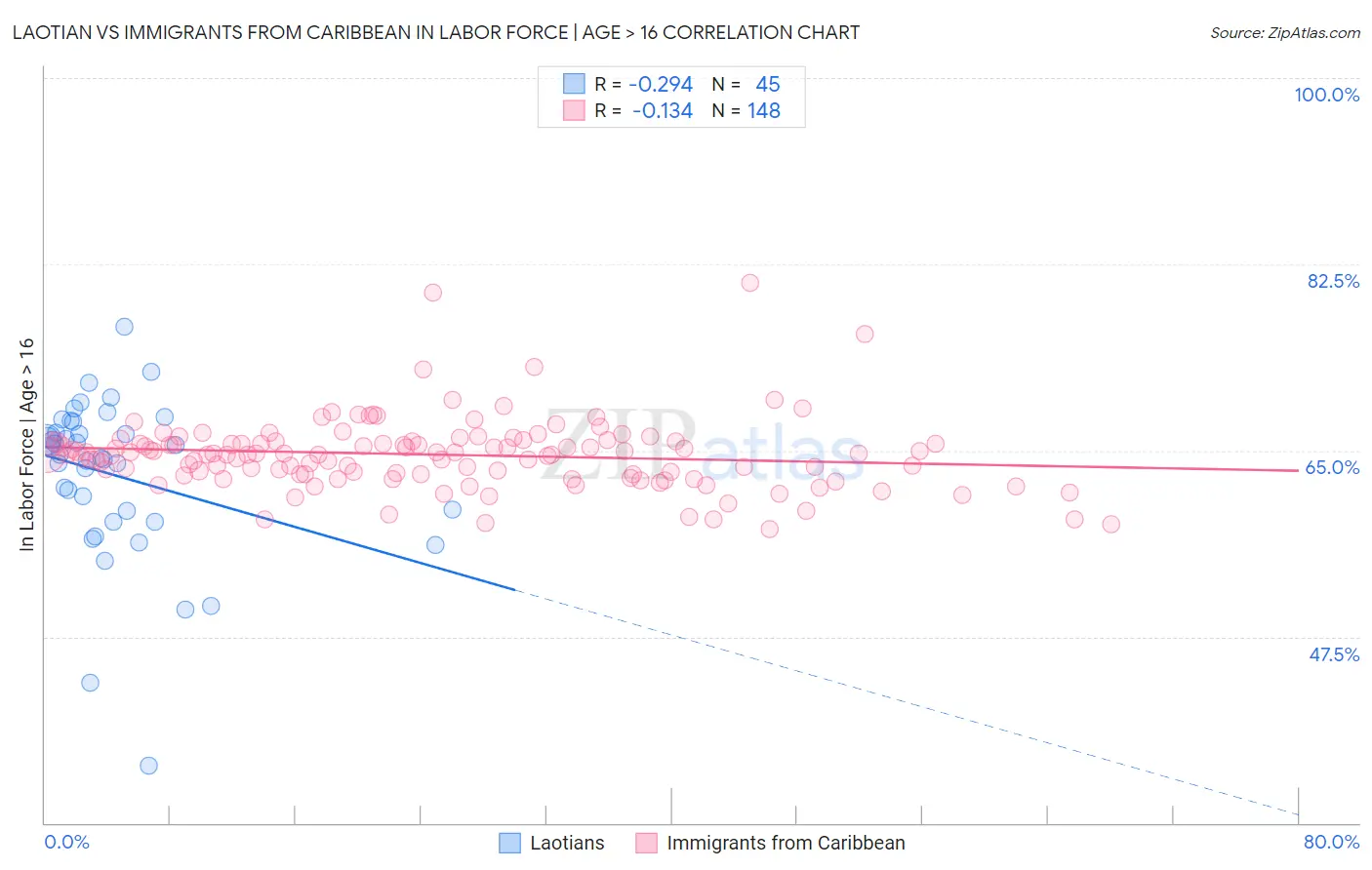Laotian vs Immigrants from Caribbean In Labor Force | Age > 16