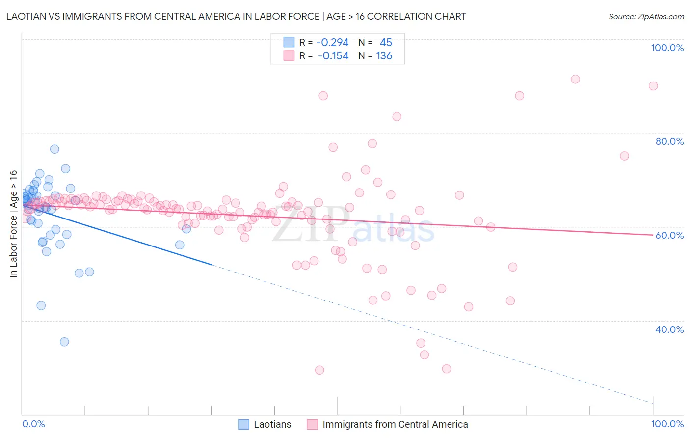 Laotian vs Immigrants from Central America In Labor Force | Age > 16