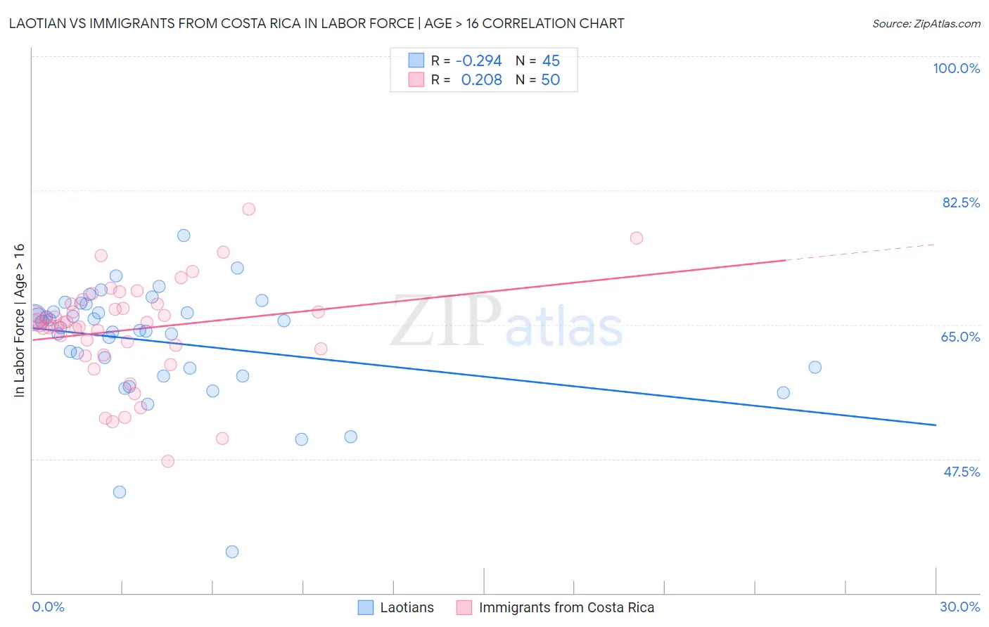Laotian vs Immigrants from Costa Rica In Labor Force | Age > 16