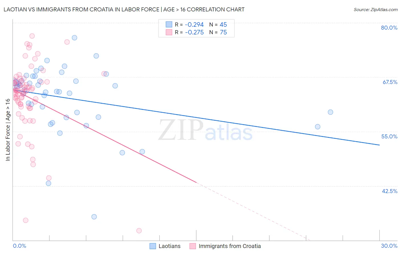 Laotian vs Immigrants from Croatia In Labor Force | Age > 16