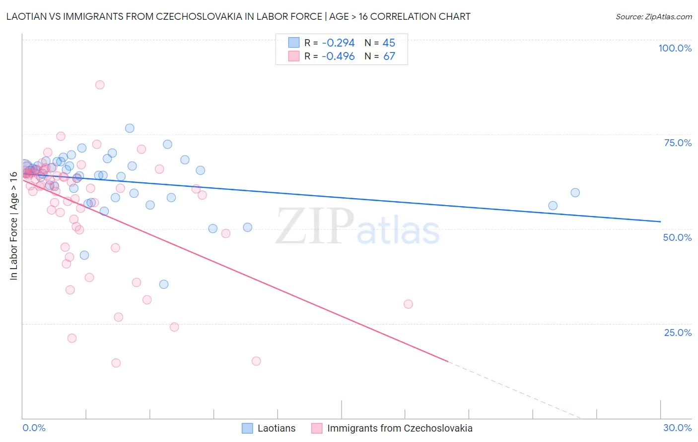 Laotian vs Immigrants from Czechoslovakia In Labor Force | Age > 16