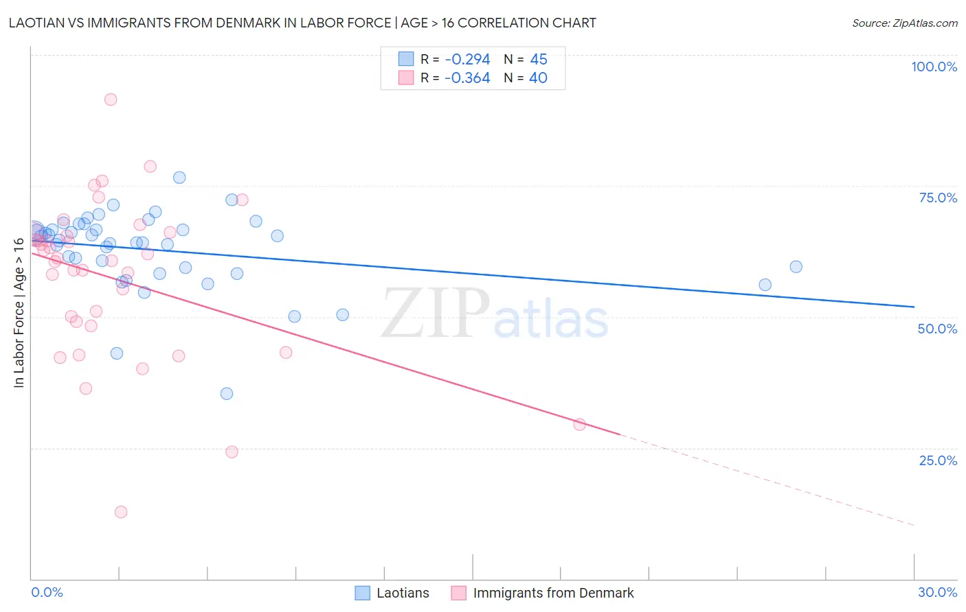 Laotian vs Immigrants from Denmark In Labor Force | Age > 16