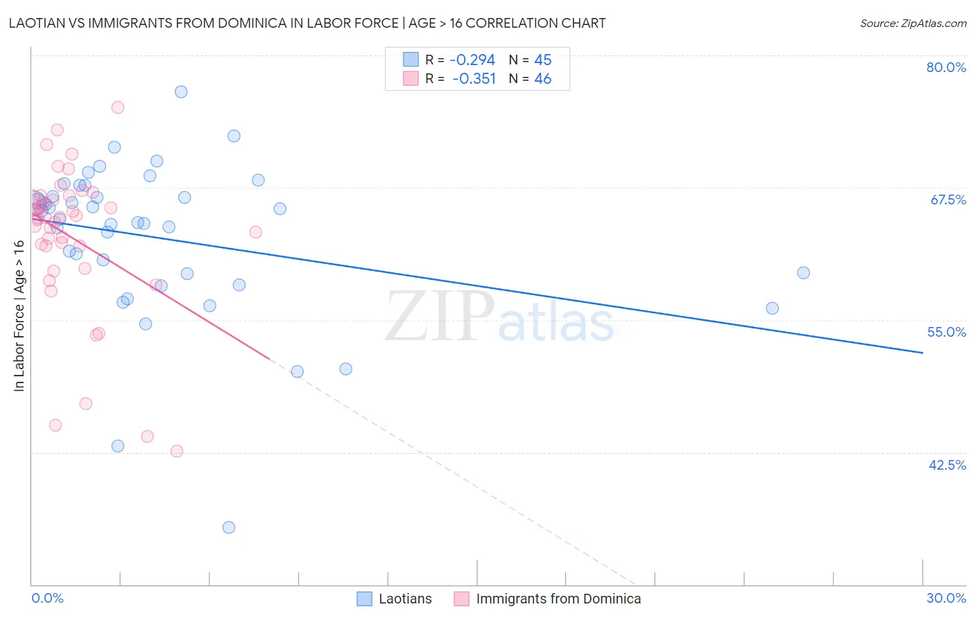 Laotian vs Immigrants from Dominica In Labor Force | Age > 16