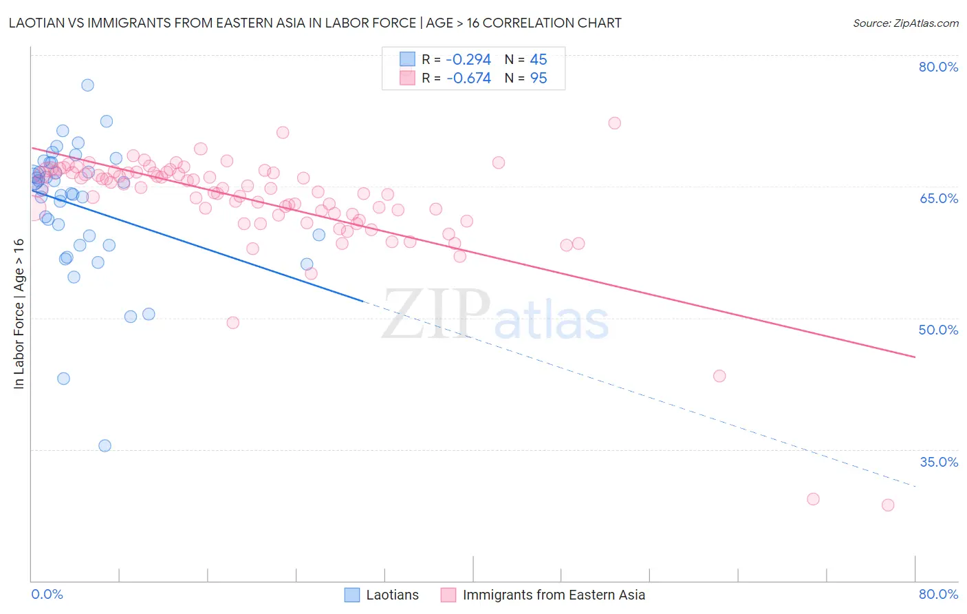 Laotian vs Immigrants from Eastern Asia In Labor Force | Age > 16