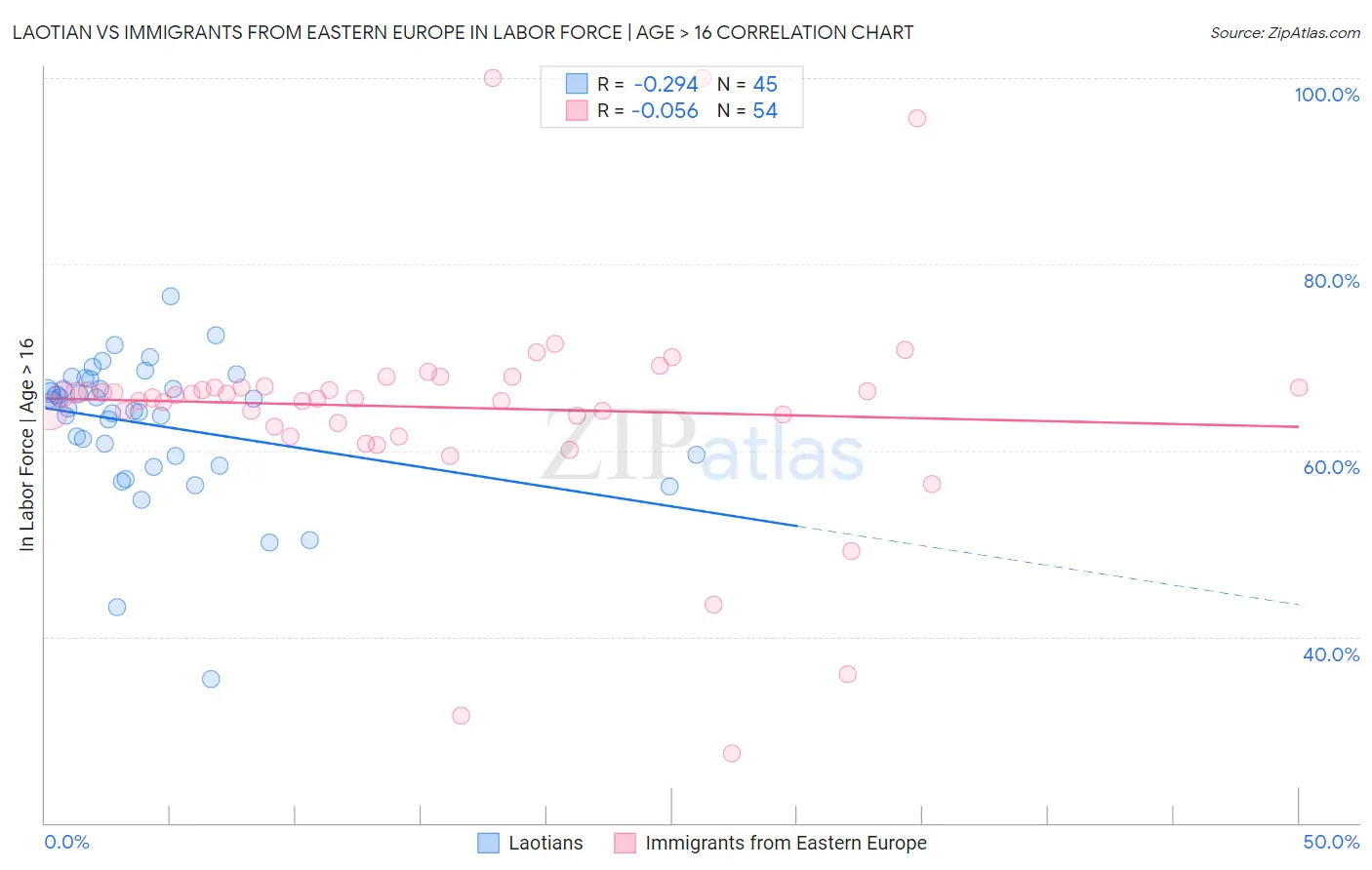 Laotian vs Immigrants from Eastern Europe In Labor Force | Age > 16