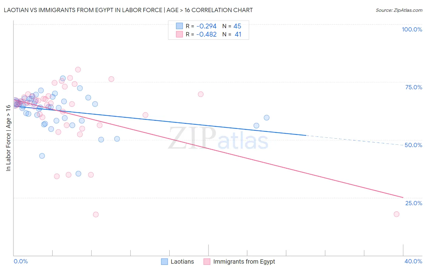 Laotian vs Immigrants from Egypt In Labor Force | Age > 16