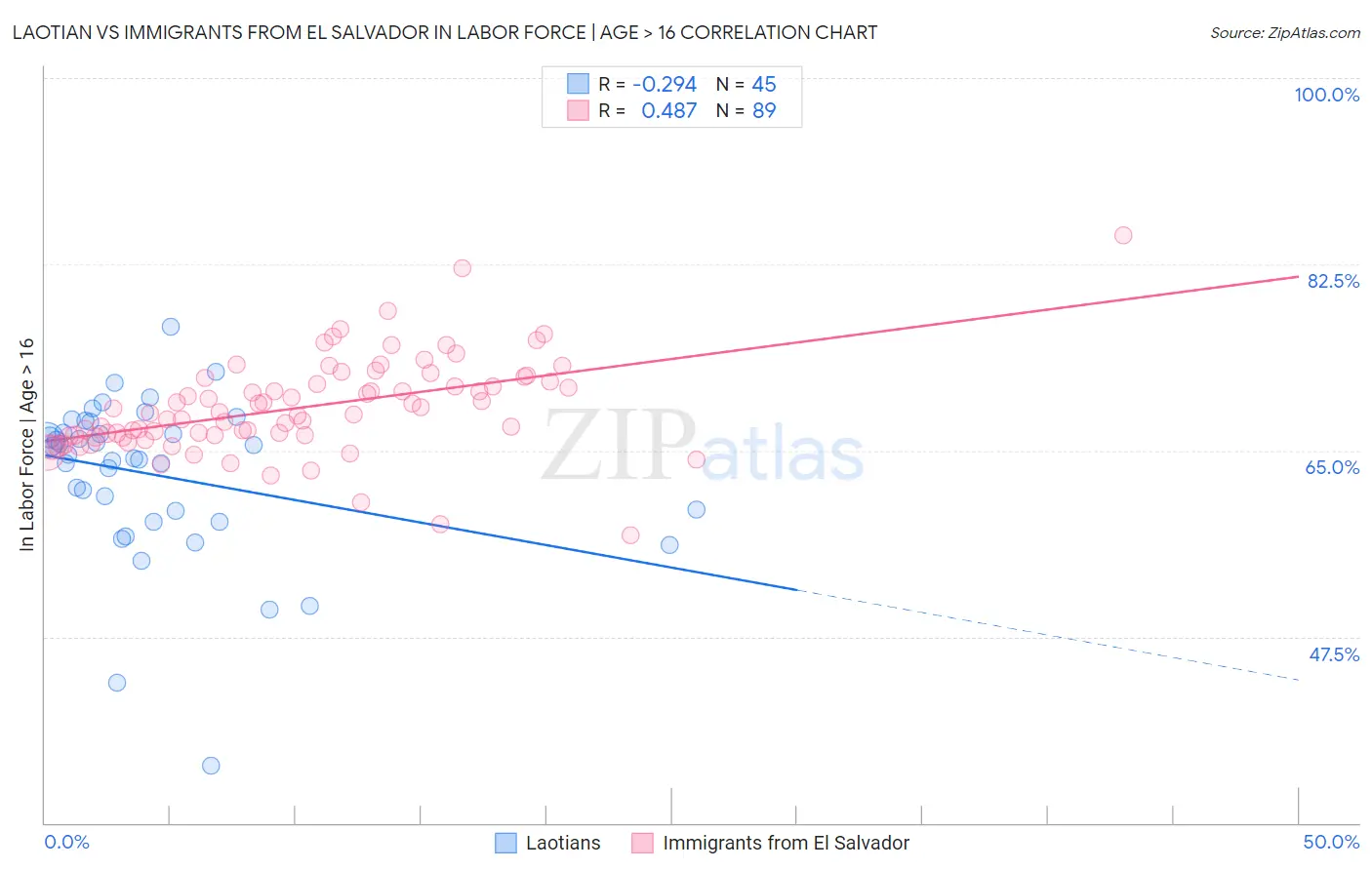 Laotian vs Immigrants from El Salvador In Labor Force | Age > 16