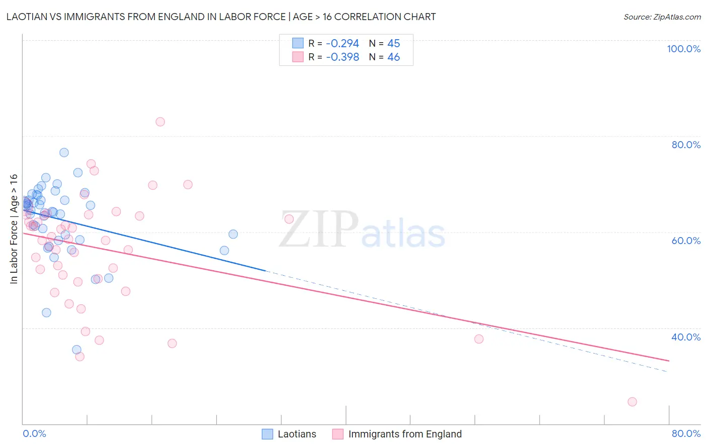 Laotian vs Immigrants from England In Labor Force | Age > 16