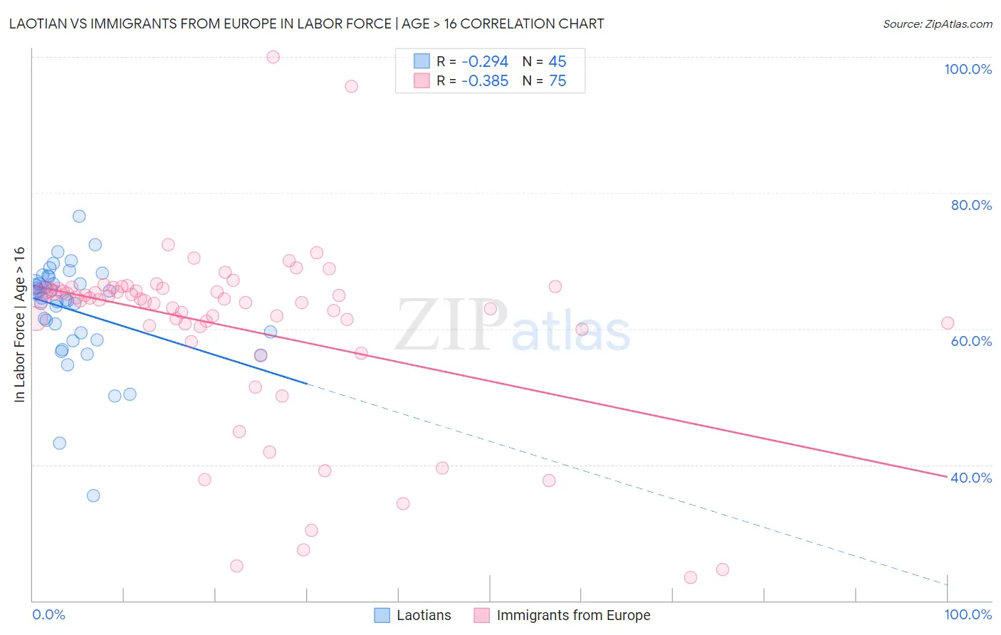 Laotian vs Immigrants from Europe In Labor Force | Age > 16