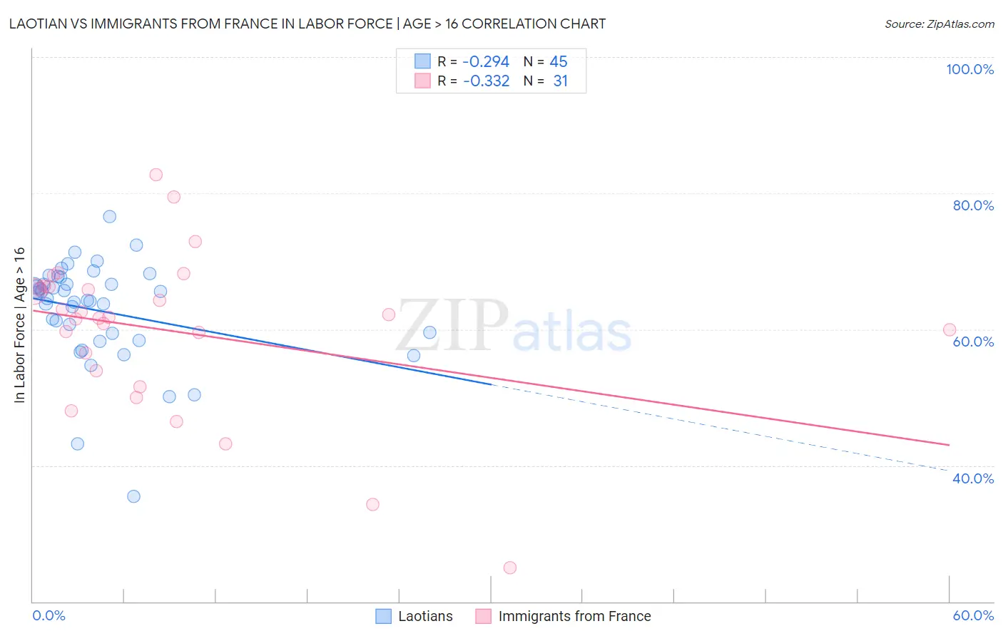 Laotian vs Immigrants from France In Labor Force | Age > 16