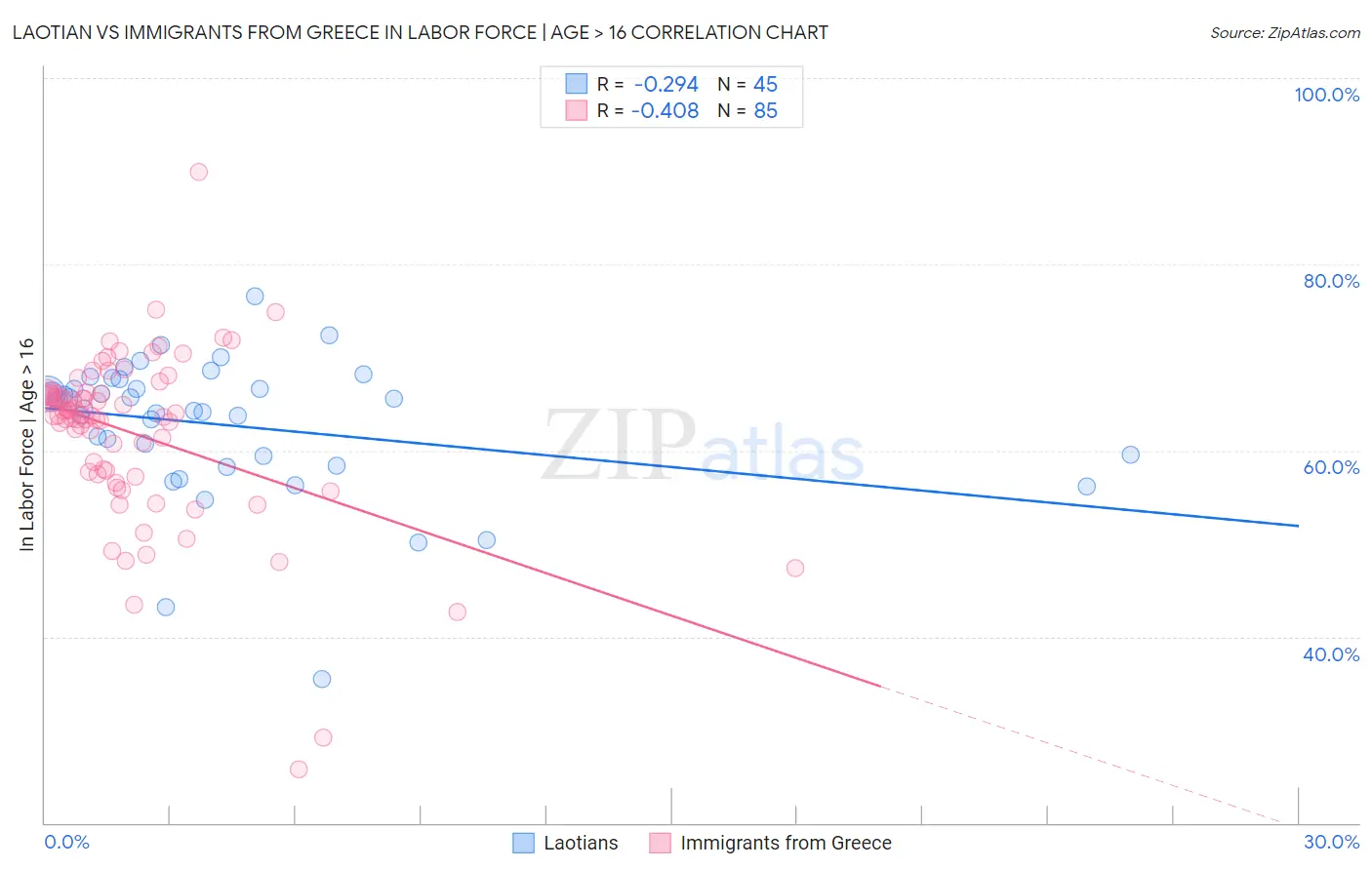 Laotian vs Immigrants from Greece In Labor Force | Age > 16