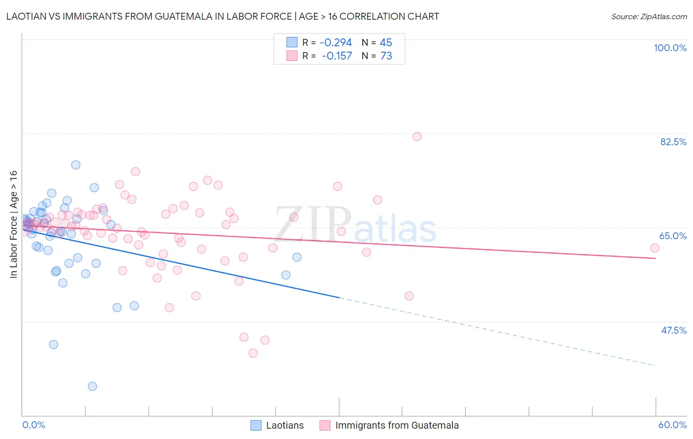 Laotian vs Immigrants from Guatemala In Labor Force | Age > 16