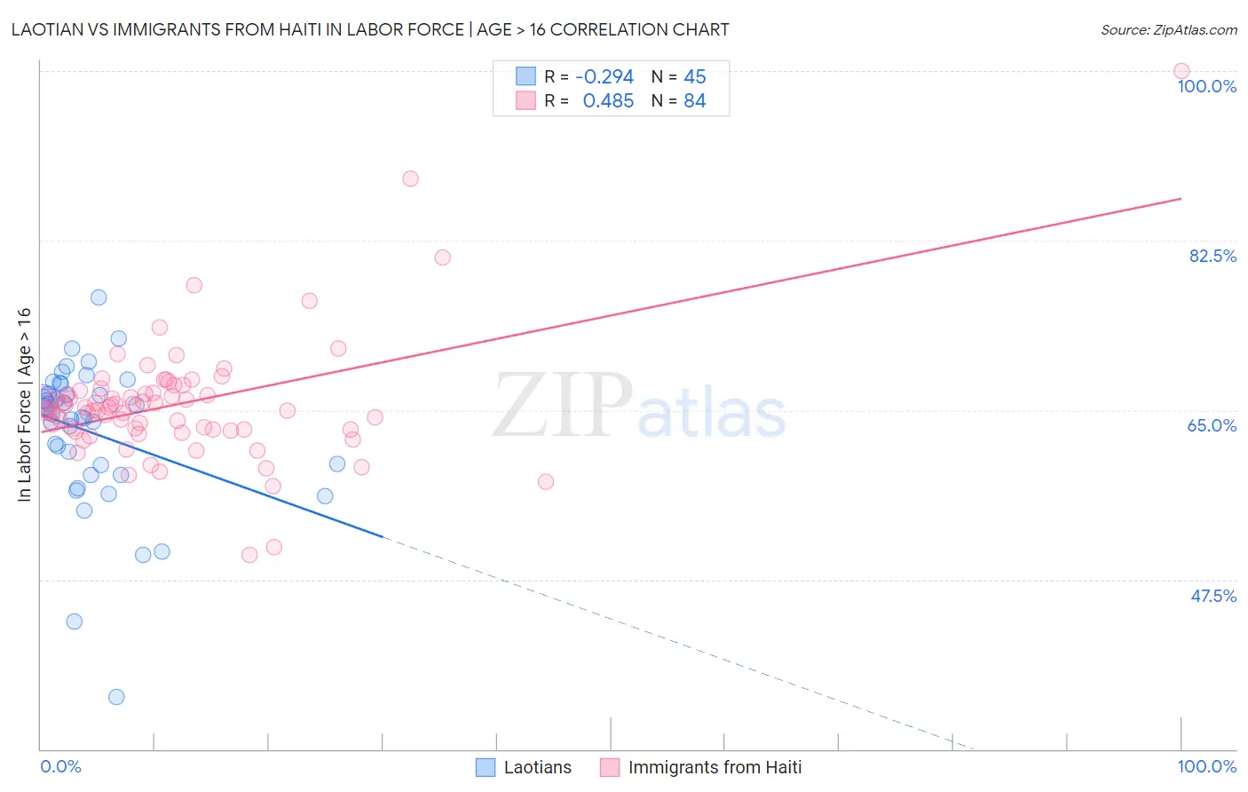 Laotian vs Immigrants from Haiti In Labor Force | Age > 16