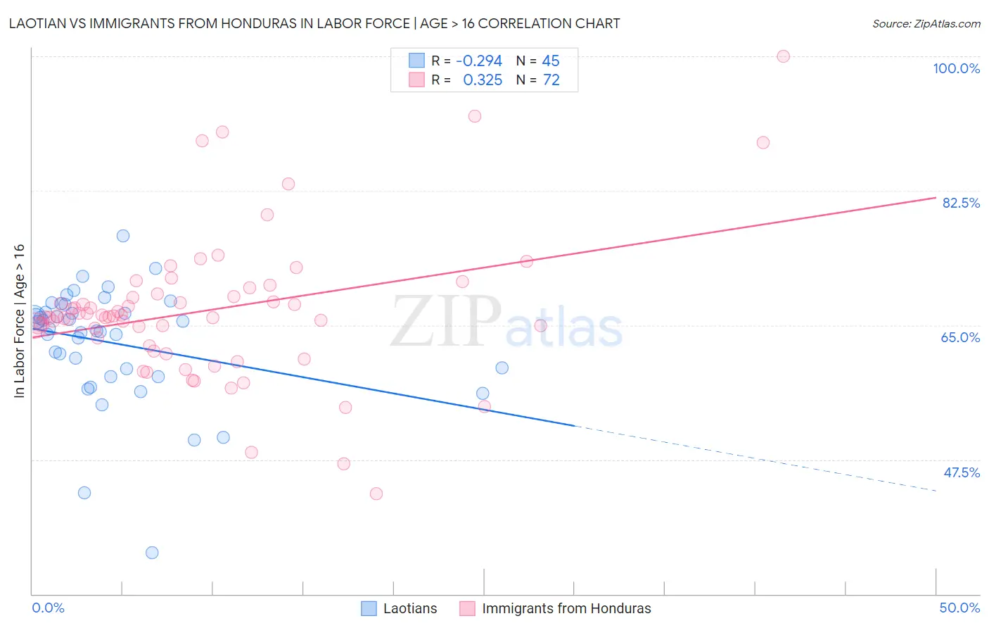 Laotian vs Immigrants from Honduras In Labor Force | Age > 16