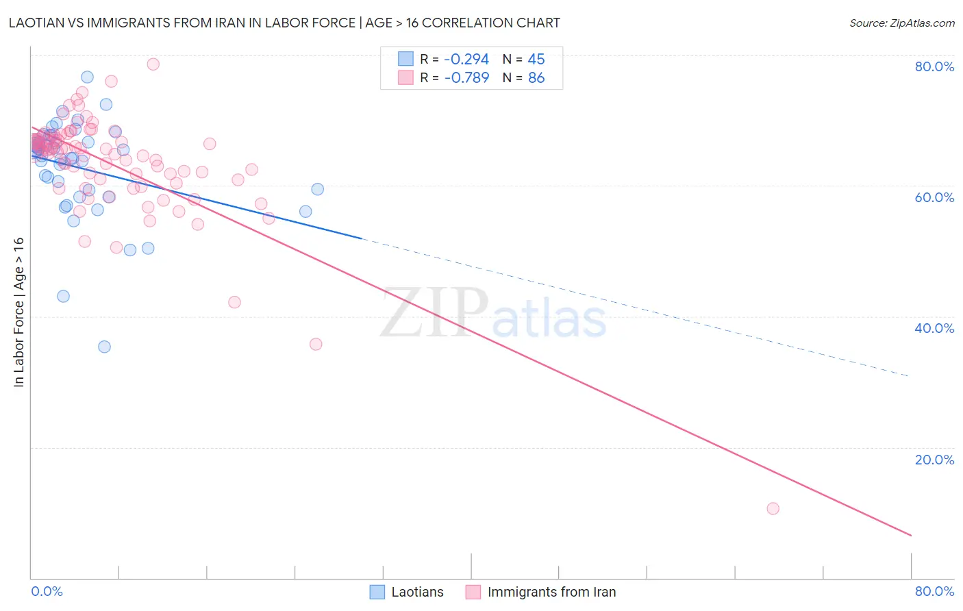 Laotian vs Immigrants from Iran In Labor Force | Age > 16