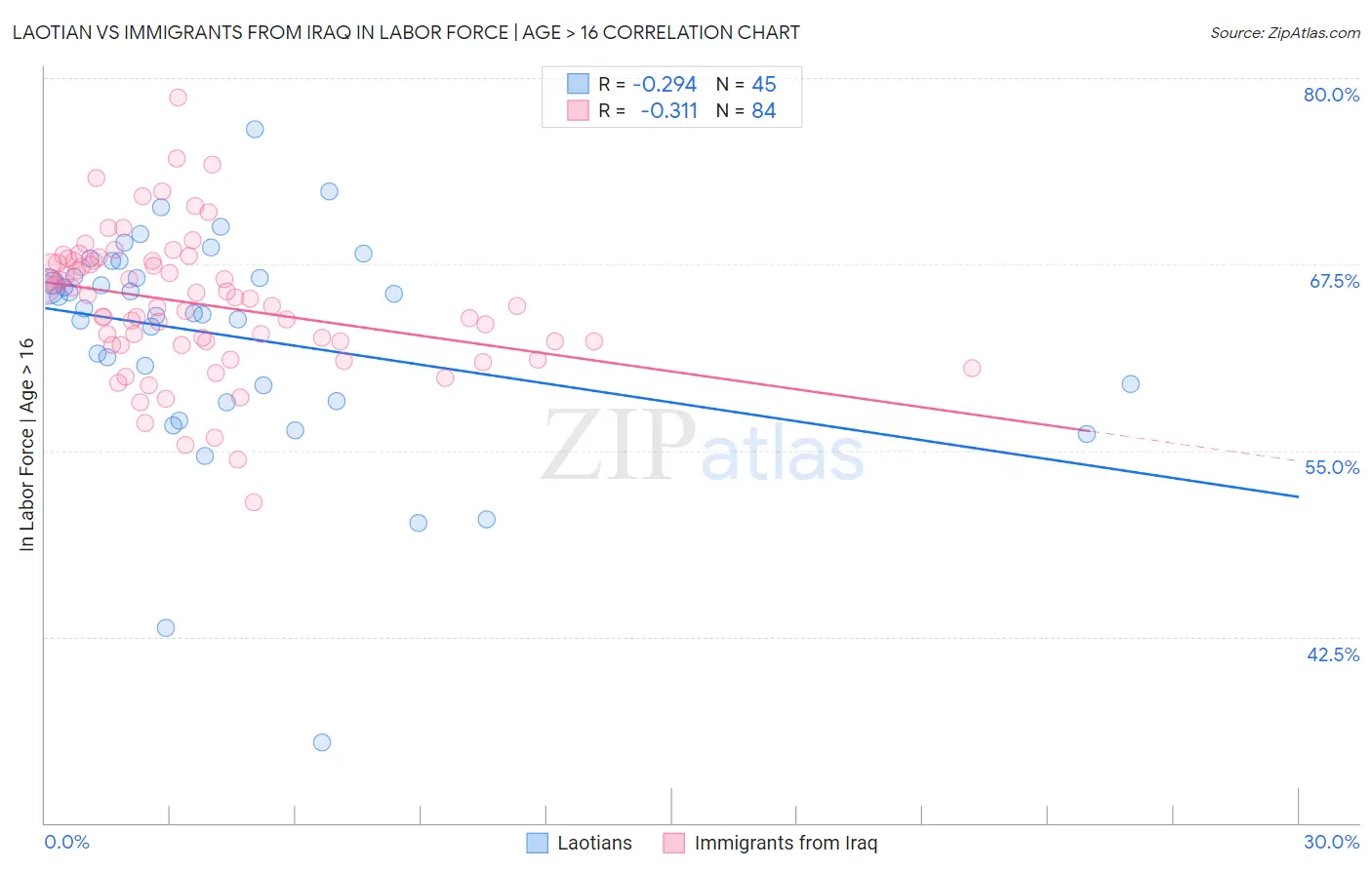 Laotian vs Immigrants from Iraq In Labor Force | Age > 16