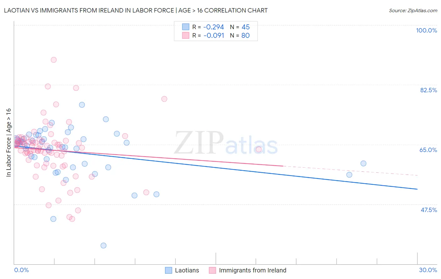 Laotian vs Immigrants from Ireland In Labor Force | Age > 16