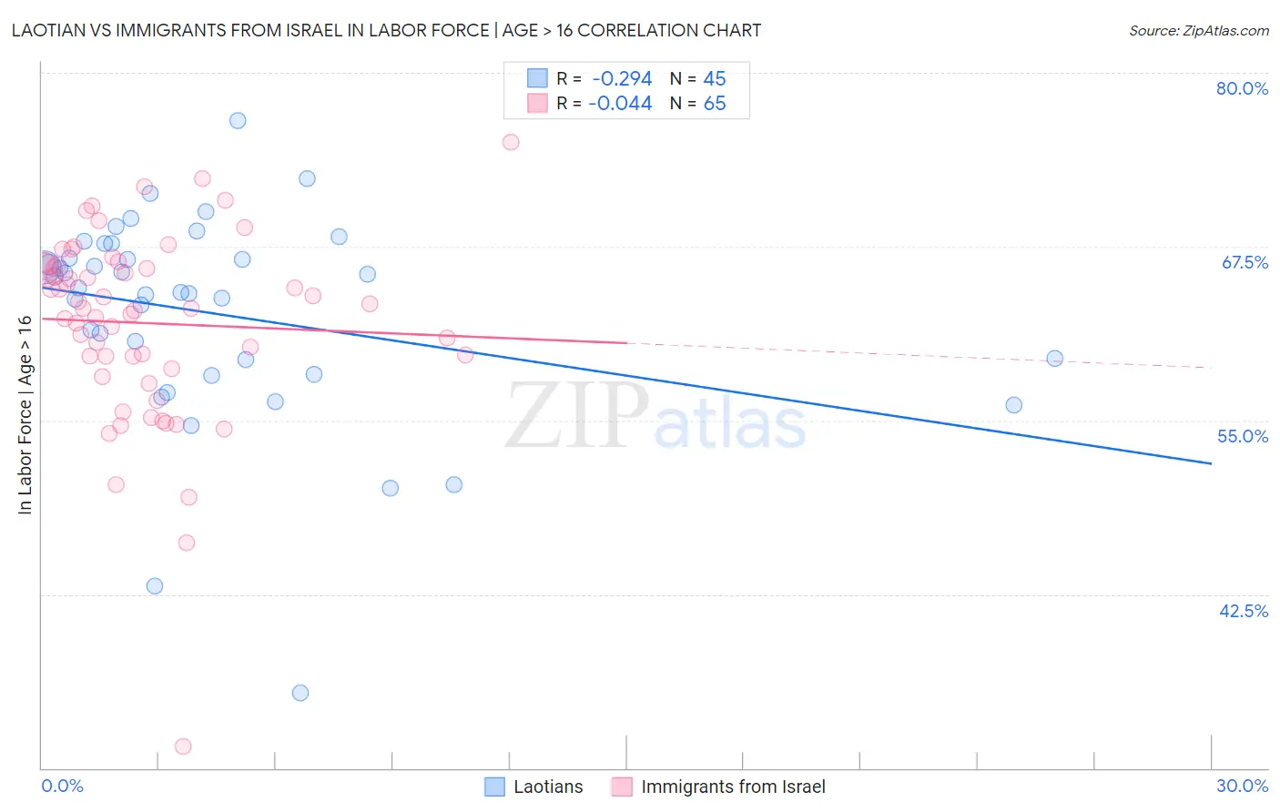 Laotian vs Immigrants from Israel In Labor Force | Age > 16