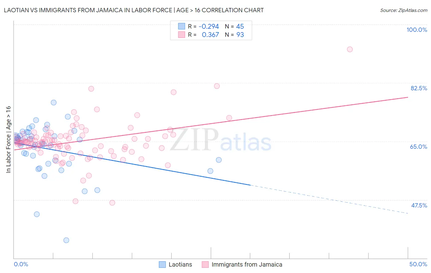 Laotian vs Immigrants from Jamaica In Labor Force | Age > 16