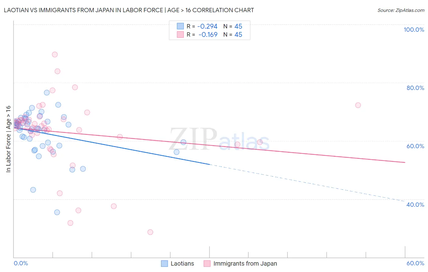 Laotian vs Immigrants from Japan In Labor Force | Age > 16