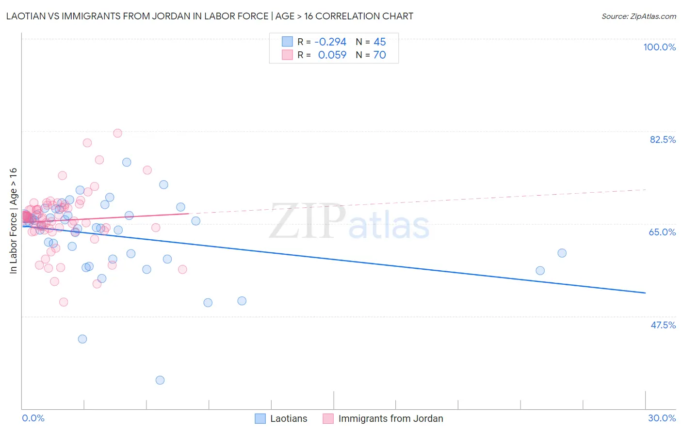 Laotian vs Immigrants from Jordan In Labor Force | Age > 16