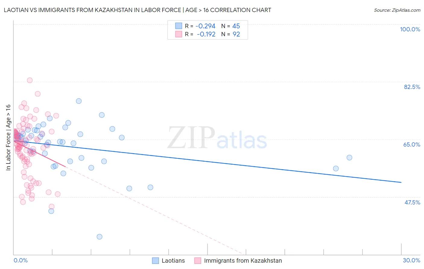 Laotian vs Immigrants from Kazakhstan In Labor Force | Age > 16