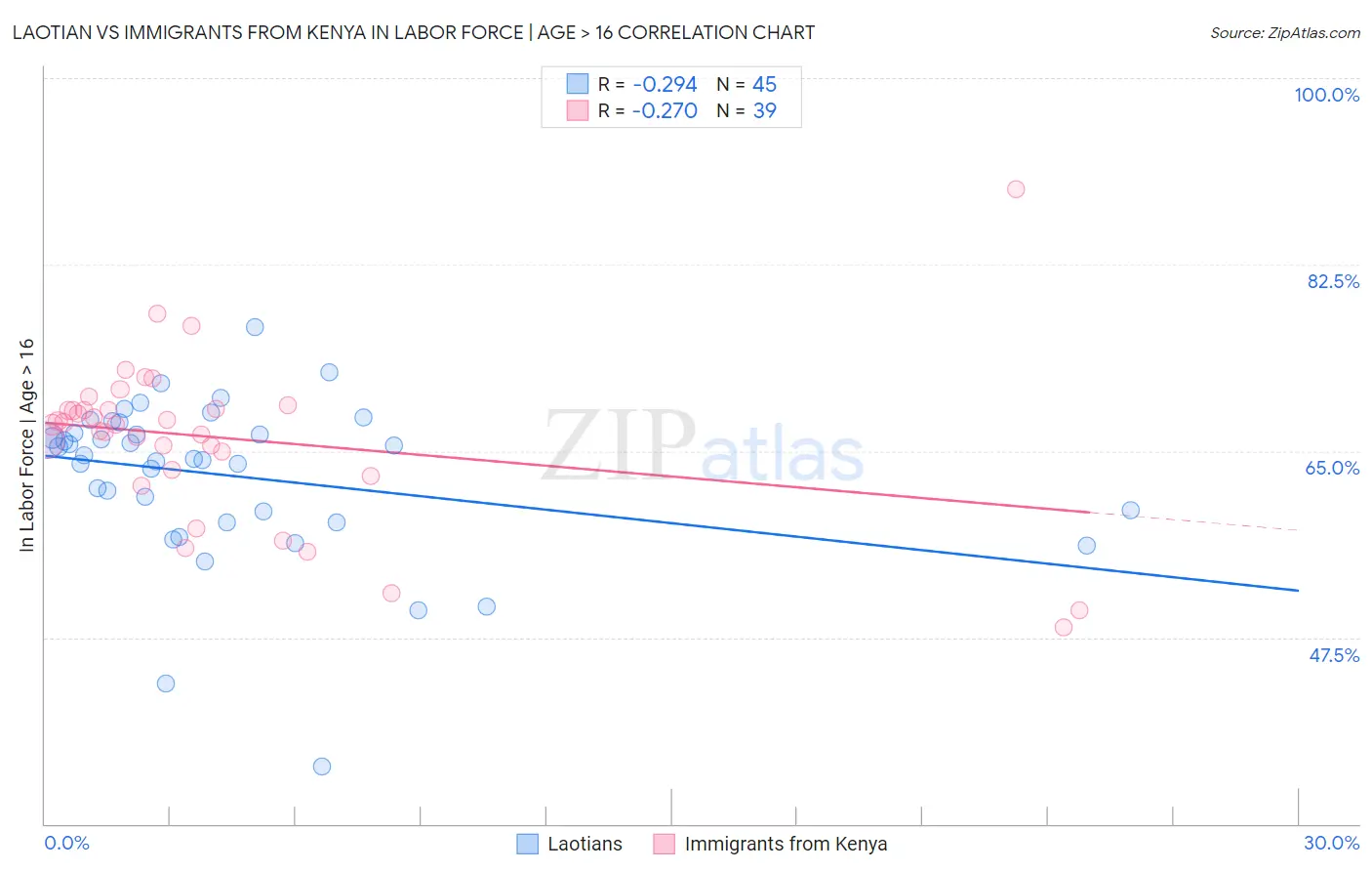 Laotian vs Immigrants from Kenya In Labor Force | Age > 16