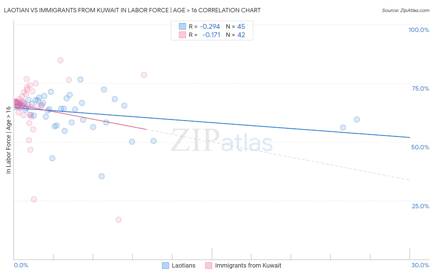 Laotian vs Immigrants from Kuwait In Labor Force | Age > 16