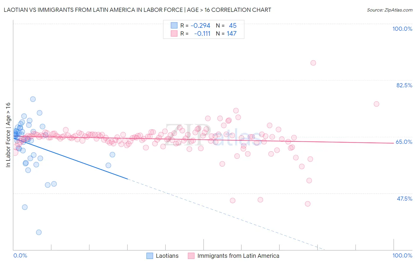 Laotian vs Immigrants from Latin America In Labor Force | Age > 16