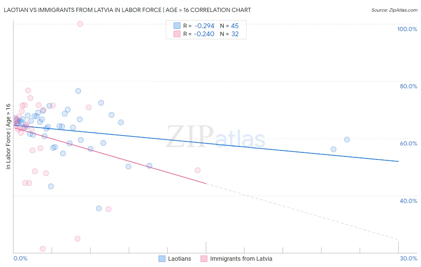 Laotian vs Immigrants from Latvia In Labor Force | Age > 16