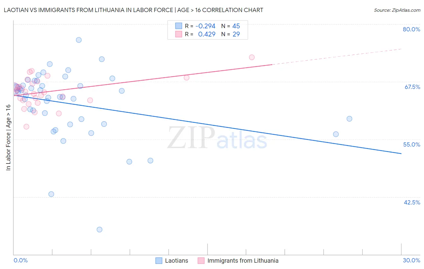 Laotian vs Immigrants from Lithuania In Labor Force | Age > 16