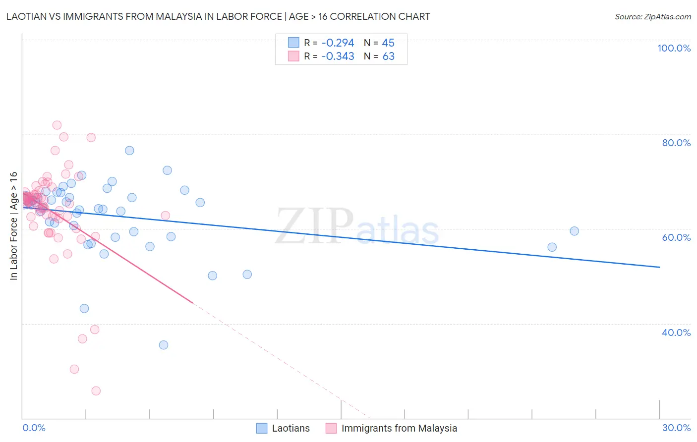 Laotian vs Immigrants from Malaysia In Labor Force | Age > 16
