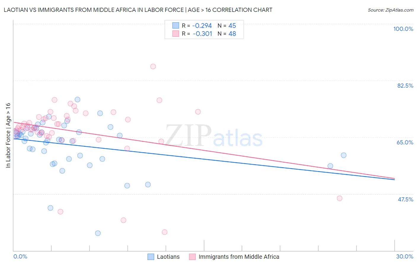 Laotian vs Immigrants from Middle Africa In Labor Force | Age > 16