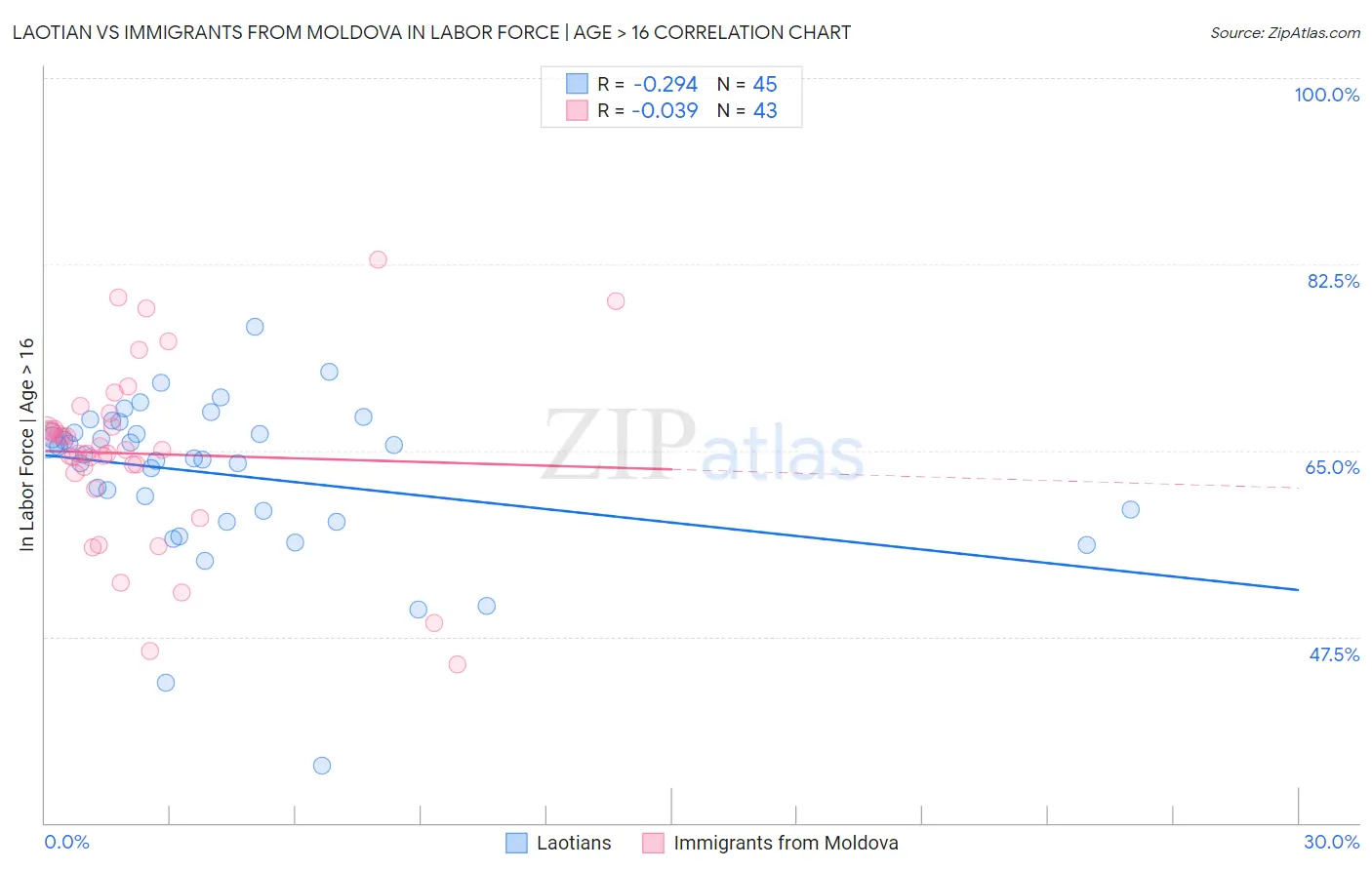 Laotian vs Immigrants from Moldova In Labor Force | Age > 16