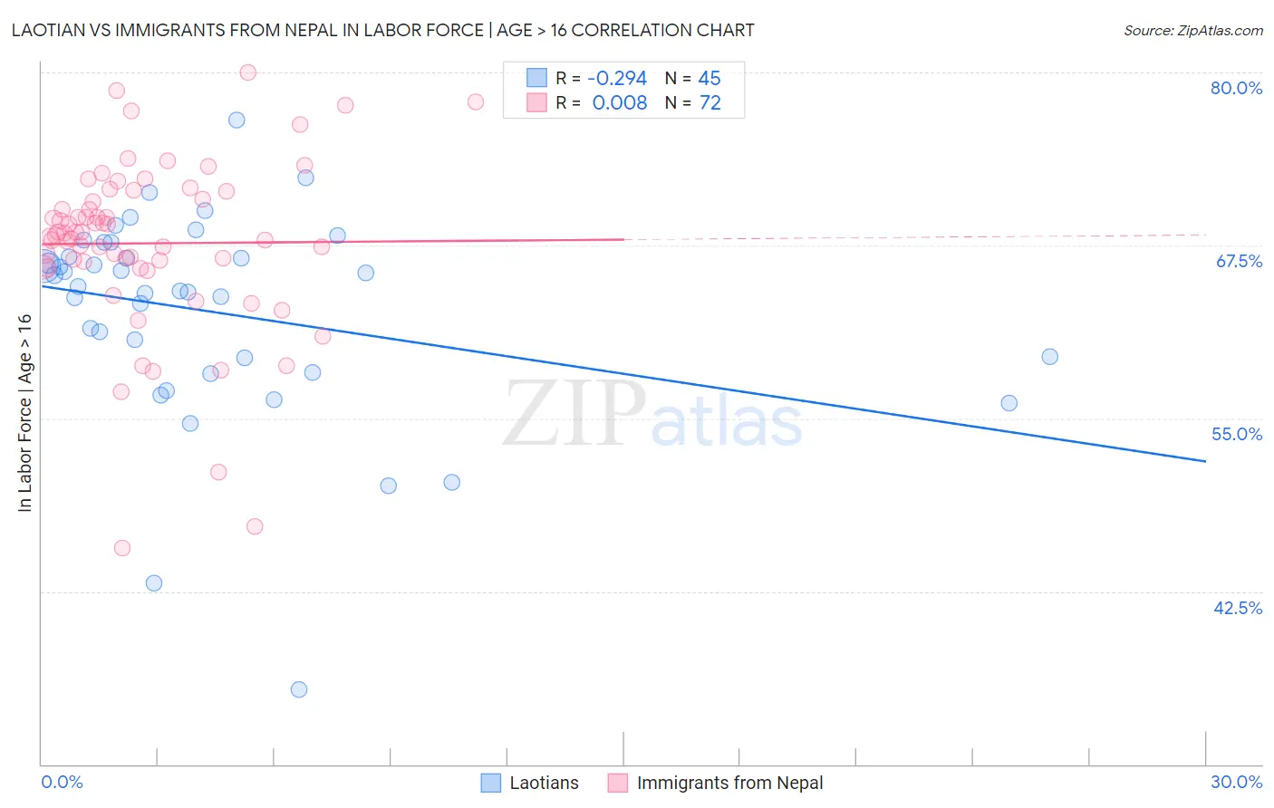 Laotian vs Immigrants from Nepal In Labor Force | Age > 16