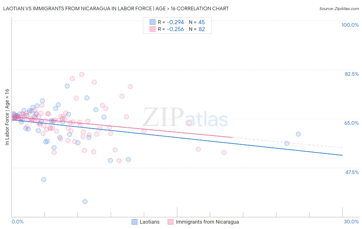 Laotian vs Immigrants from Nicaragua In Labor Force | Age > 16